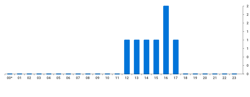 Unable to show a pretty graph