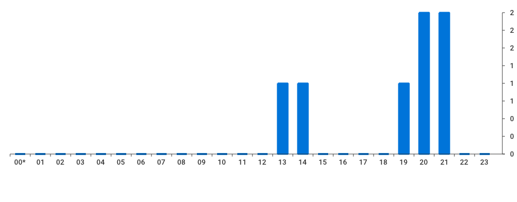 Unable to show a pretty graph