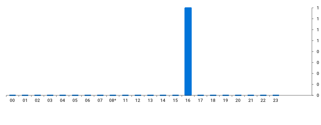 Unable to show a pretty graph