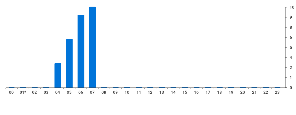 Unable to show a pretty graph