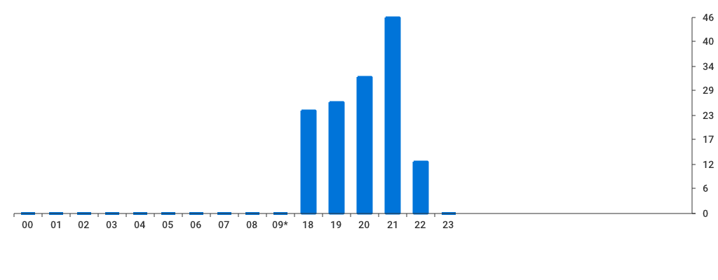 Unable to show a pretty graph