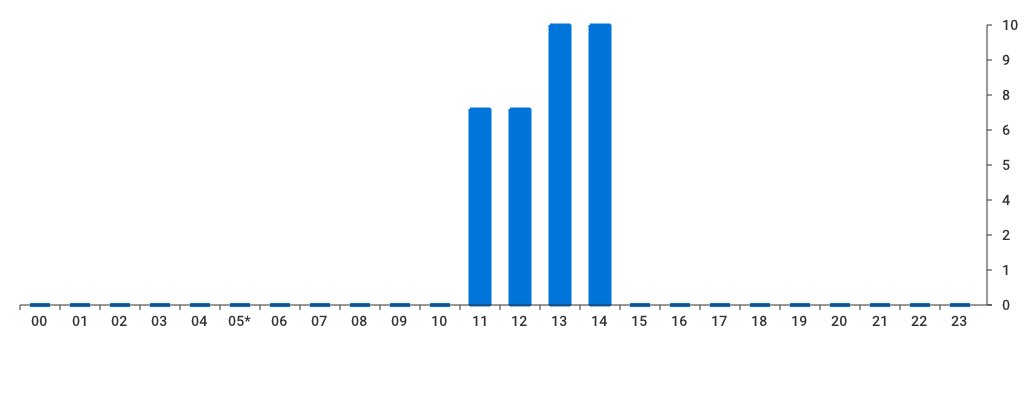 Unable to show a pretty graph