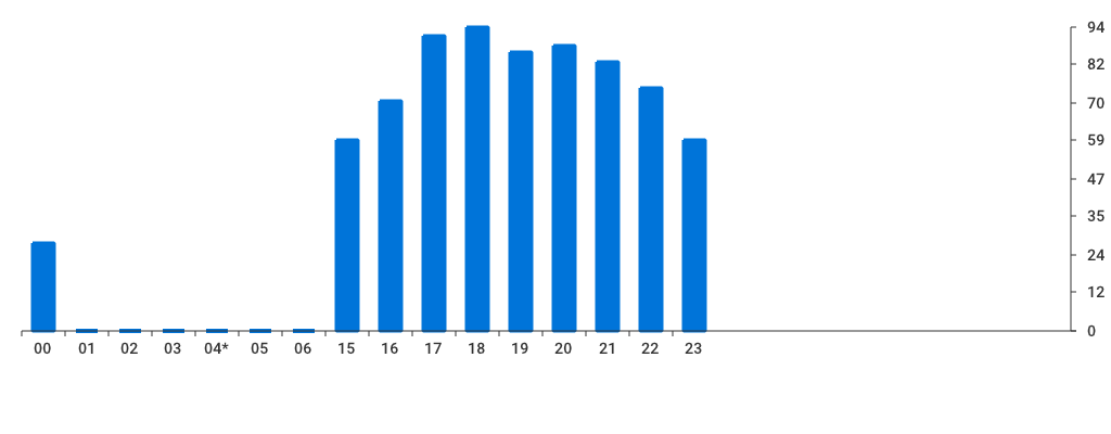 Unable to show a pretty graph