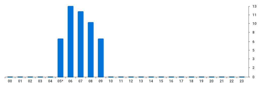 Unable to show a pretty graph