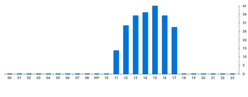 Unable to show a pretty graph