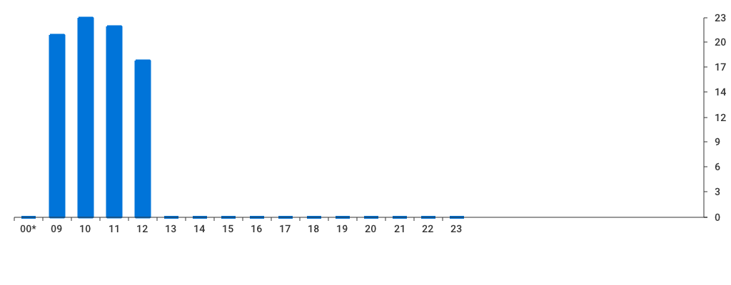 Unable to show a pretty graph