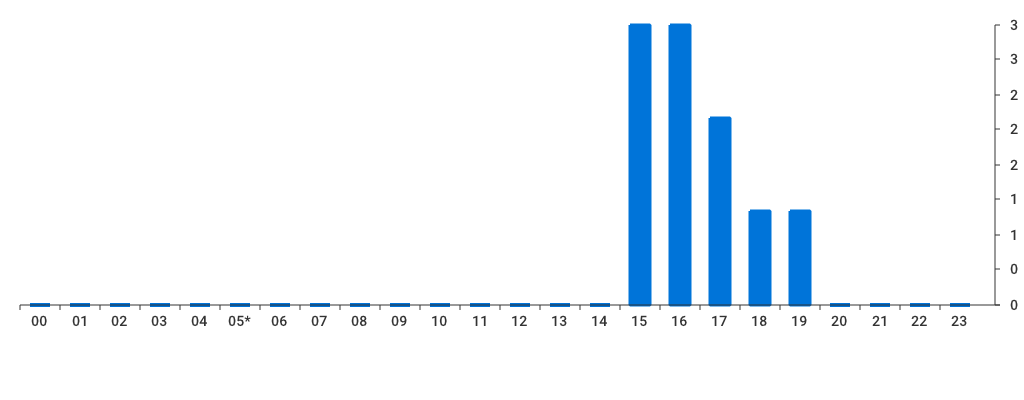 Unable to show a pretty graph