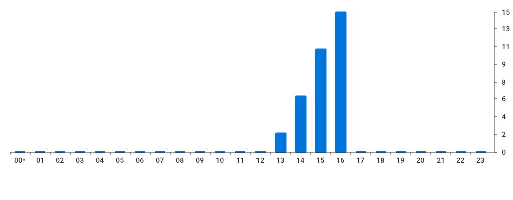 Unable to show a pretty graph