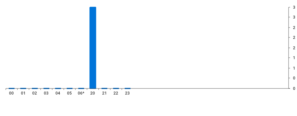 Unable to show a pretty graph