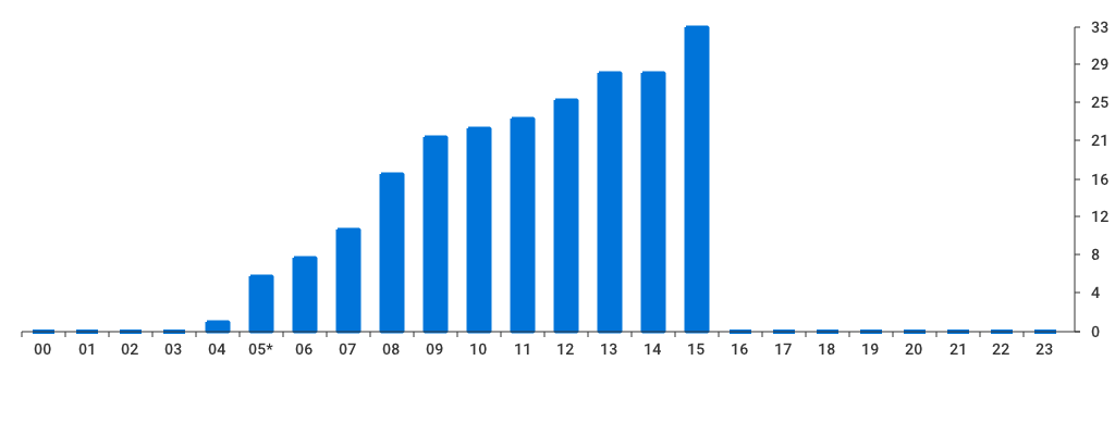 Unable to show a pretty graph