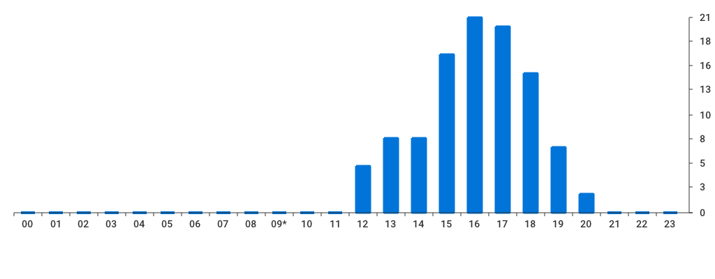 Unable to show a pretty graph