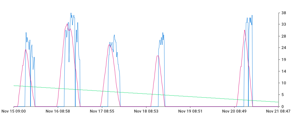 Unable to show a pretty graph