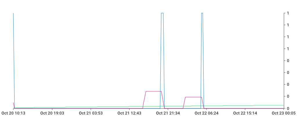 Unable to show a pretty graph