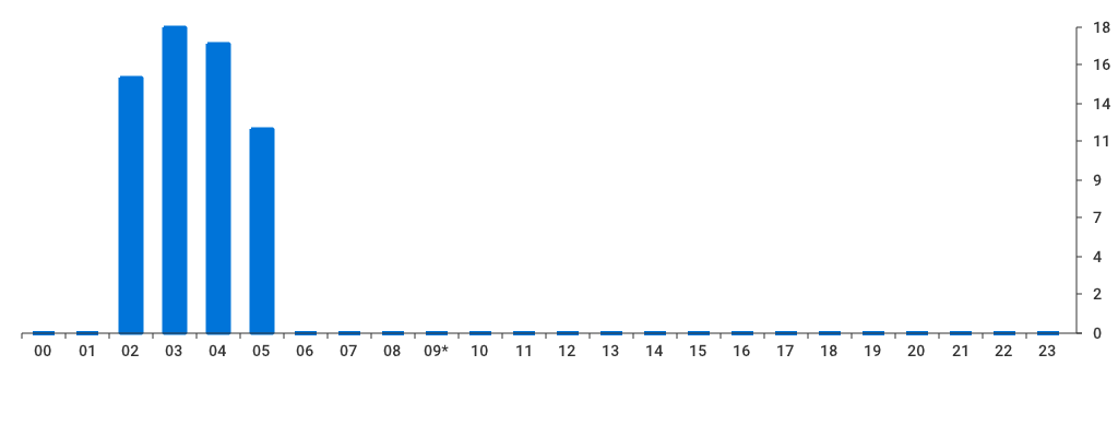 Unable to show a pretty graph