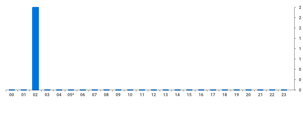 Unable to show a pretty graph