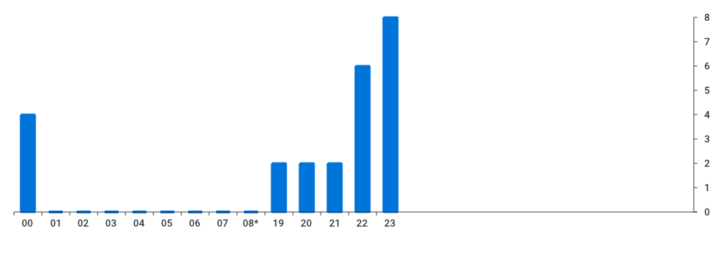 Unable to show a pretty graph