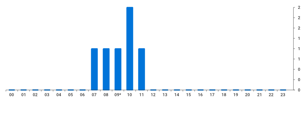 Unable to show a pretty graph