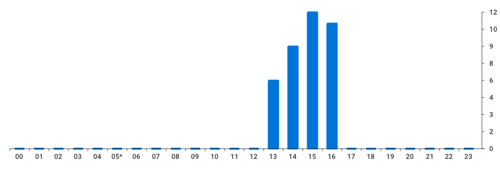 Unable to show a pretty graph