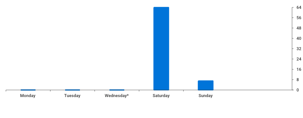 Unable to show a pretty graph